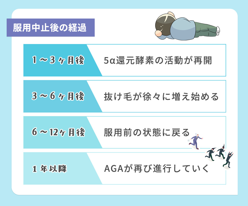 フィナステリドの服用中止後の流れ
