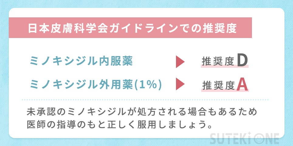 ミノキシジルの日本皮膚科学会ガイドラインでの推奨度一覧