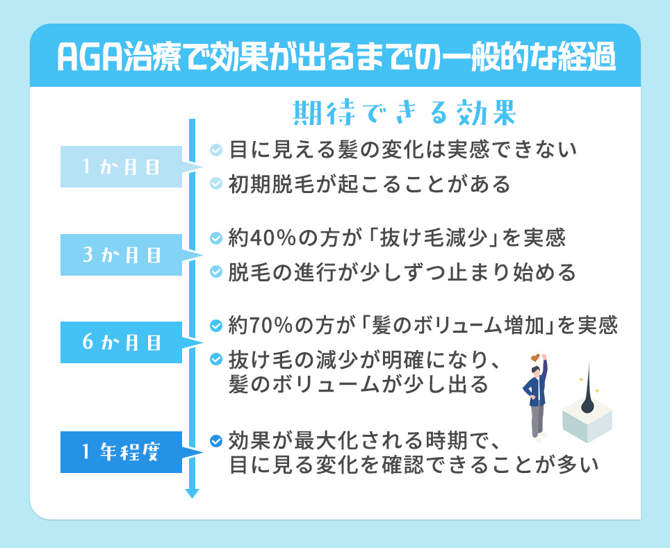 AGA治療で効果が出るまでの一般的な経過