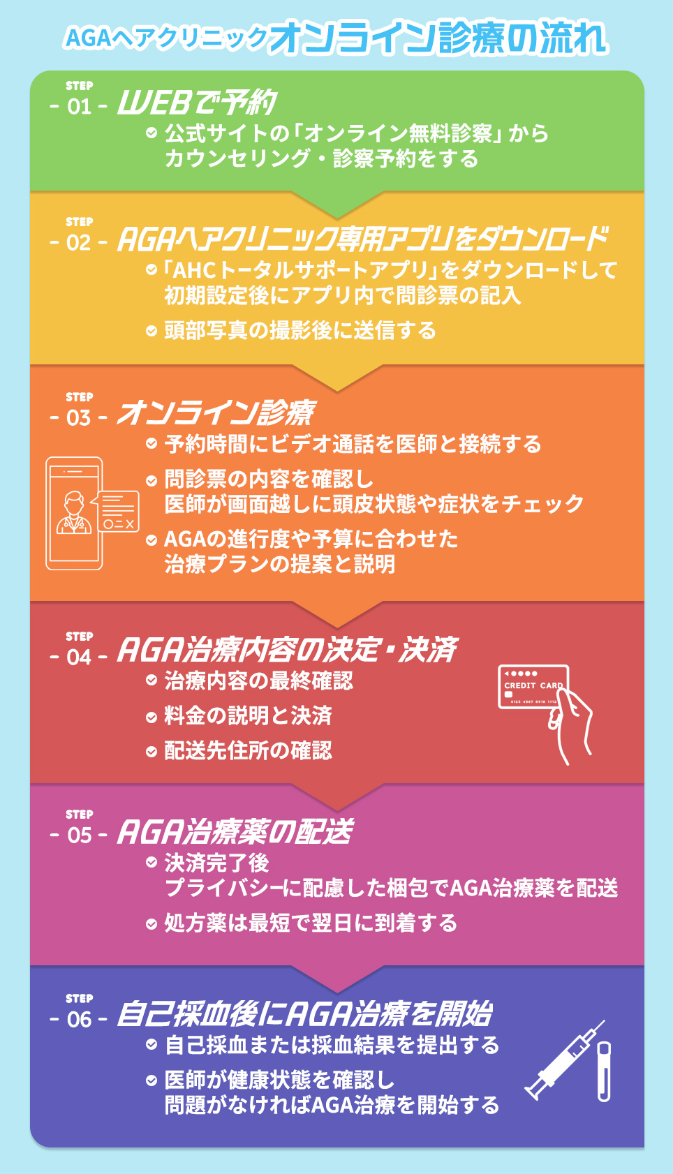 ヘアクリのオンライン診療の流れ一覧