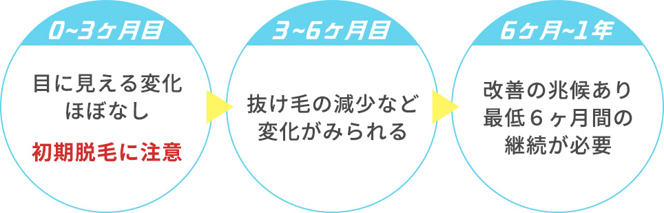 AGA治療の効果を実感する期間の目安ピックアップ