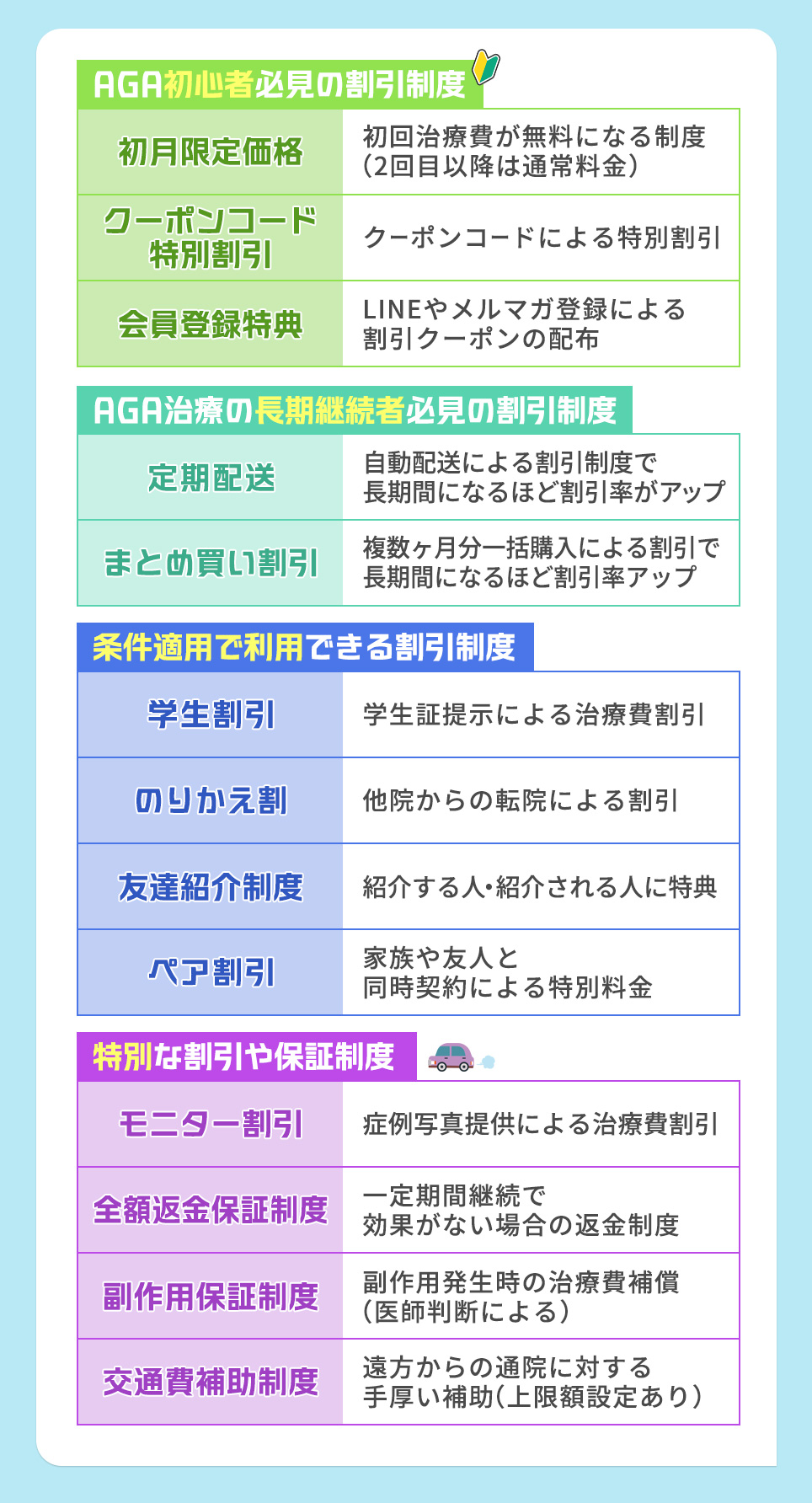 主なAGA治療の割引とその条件一覧