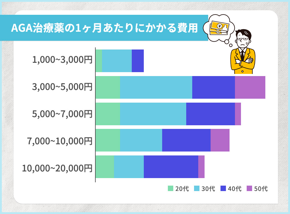 AGA治療薬の1ヶ月あたりにかかる費用アンケート結果グラフ