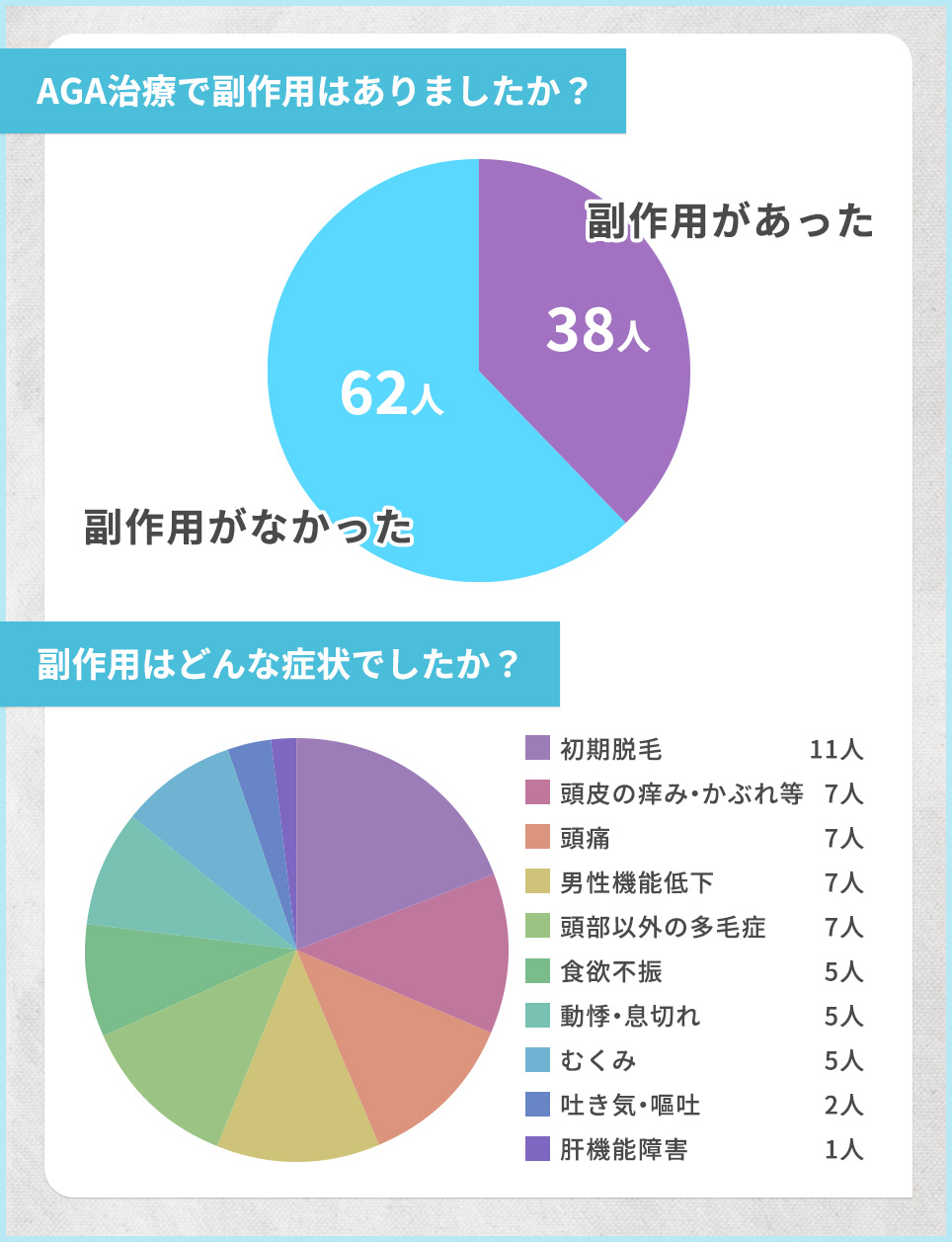 AGA治療の副作用とその症状のアンケート結果グラフ