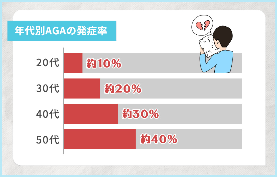 年代別AGAの発症率のグラフ